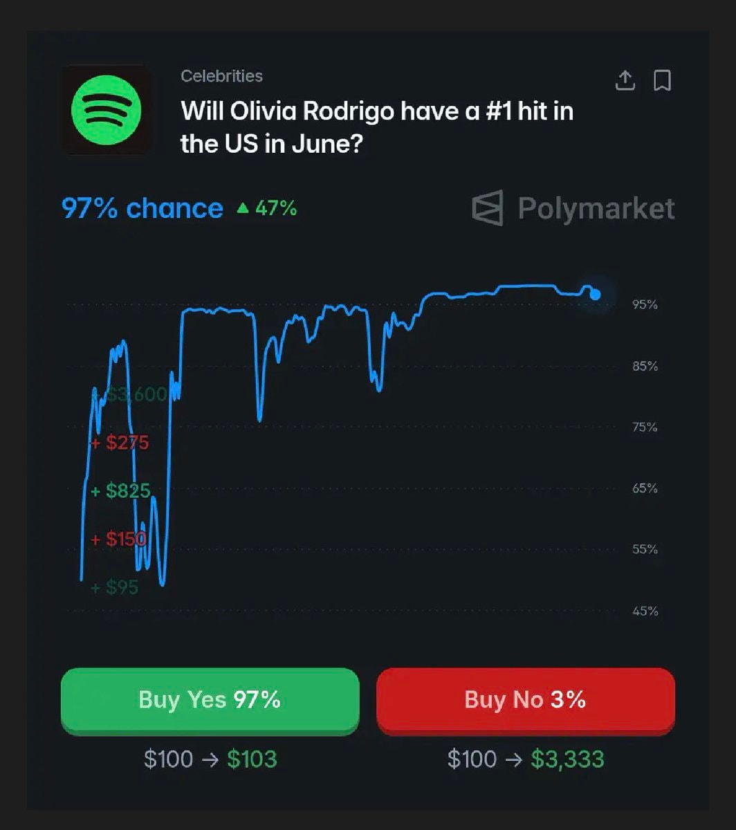 Olivia Rodrigo Polymarket Spotify June (photo 2 of 2)