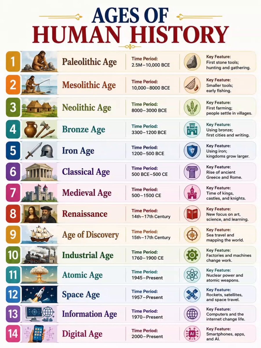 Ages Of Human History timeline Ages Of Human History timeline