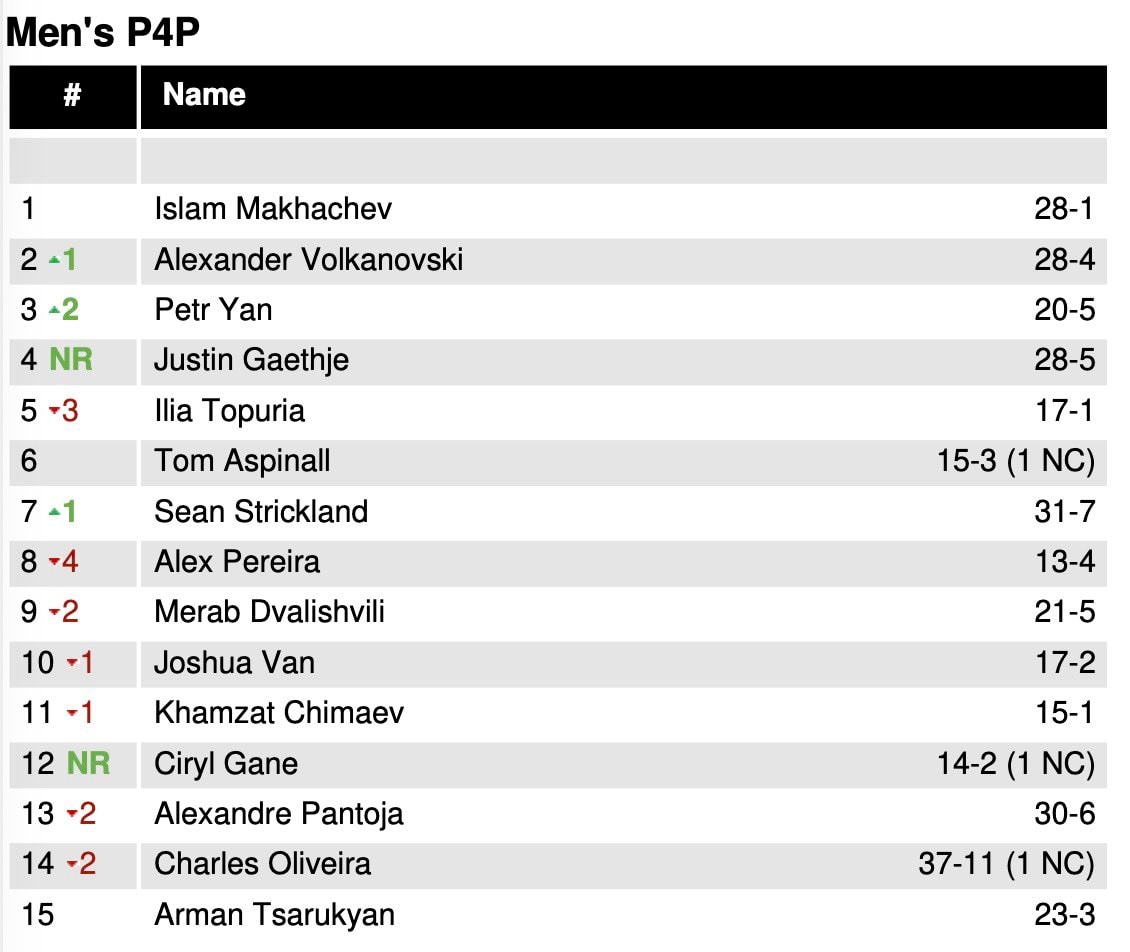 UFC pound-for-pound rankings Justin Gaethje Ilia Topuria (photo 2 of 2)