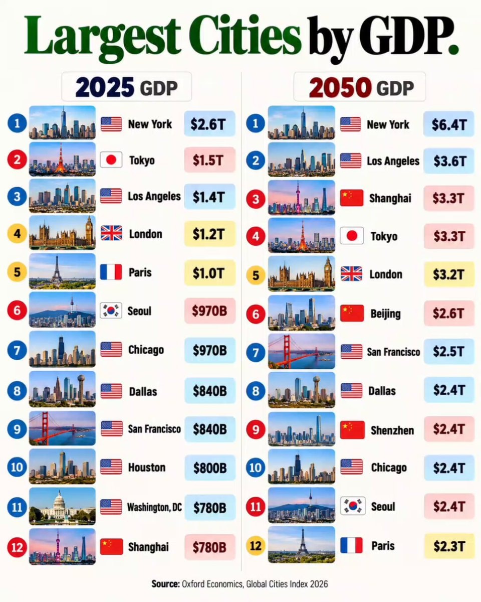Largest Cities by GDP 2025 vs 2050