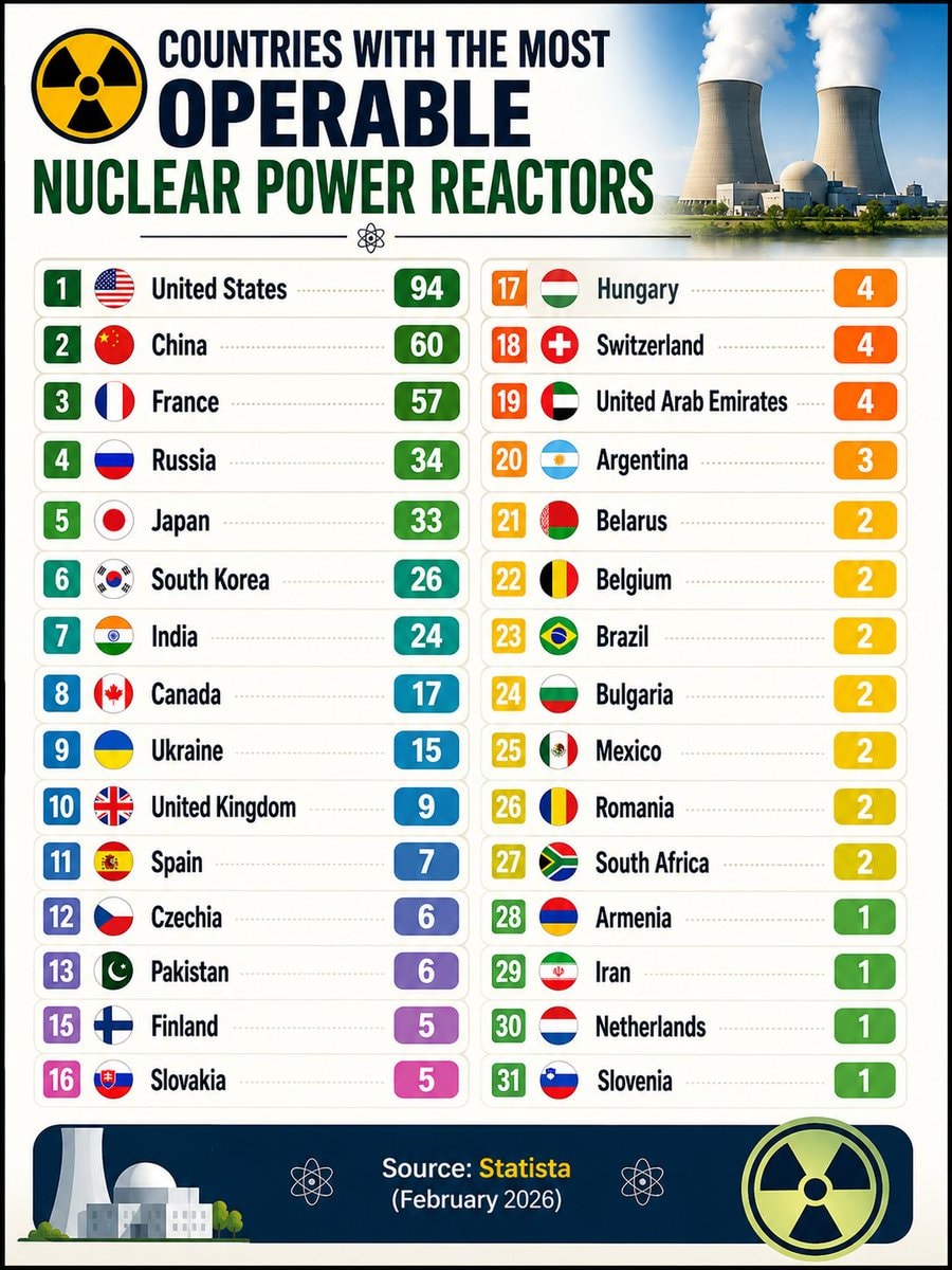 Countries with most operable nuclear reactors Countries with most operable nuclear reactors