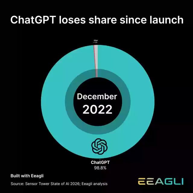 ChatGPT market share decline December 2022