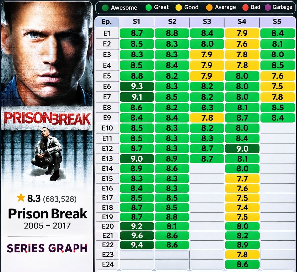 Prison Break S1E21 episode ratings