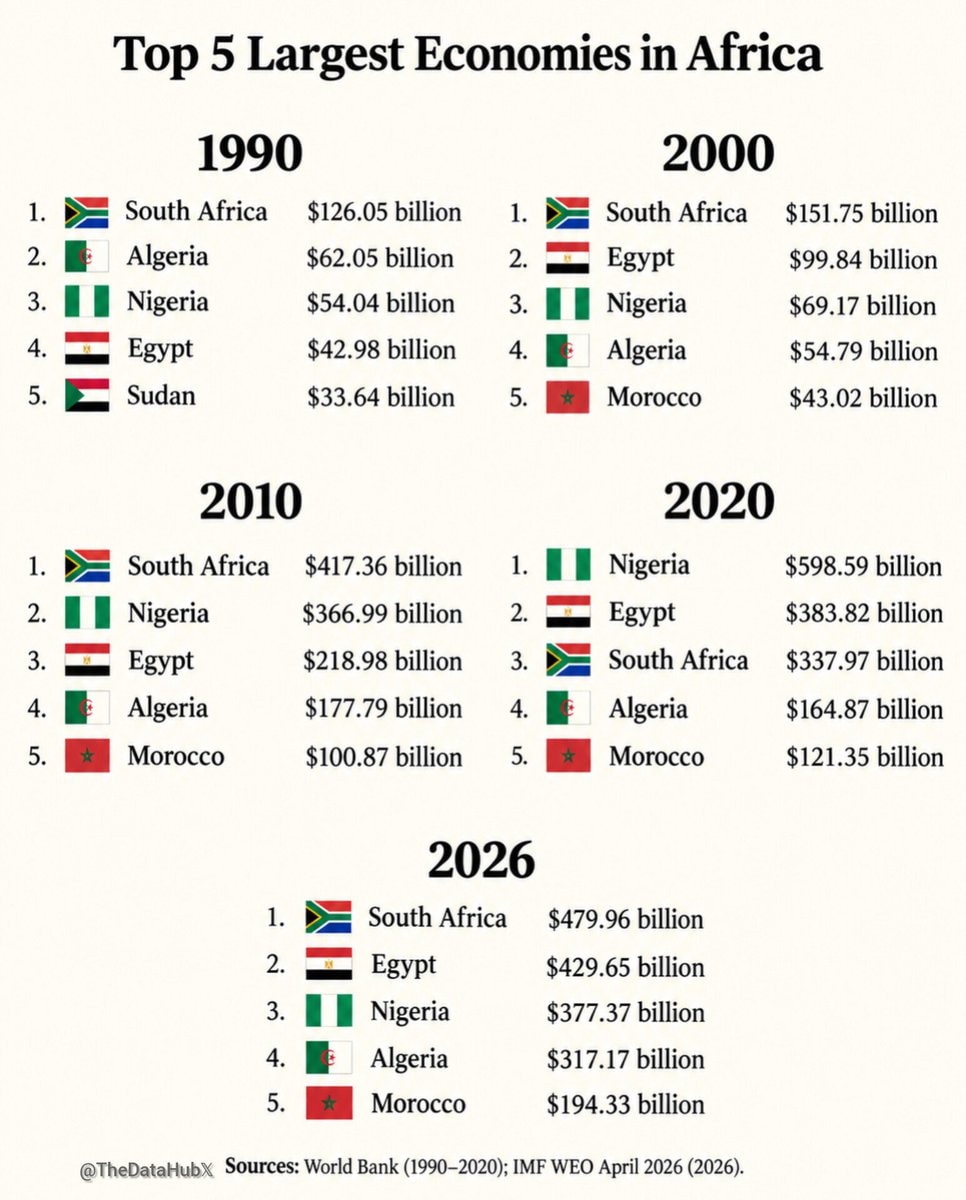 African economies ranking history