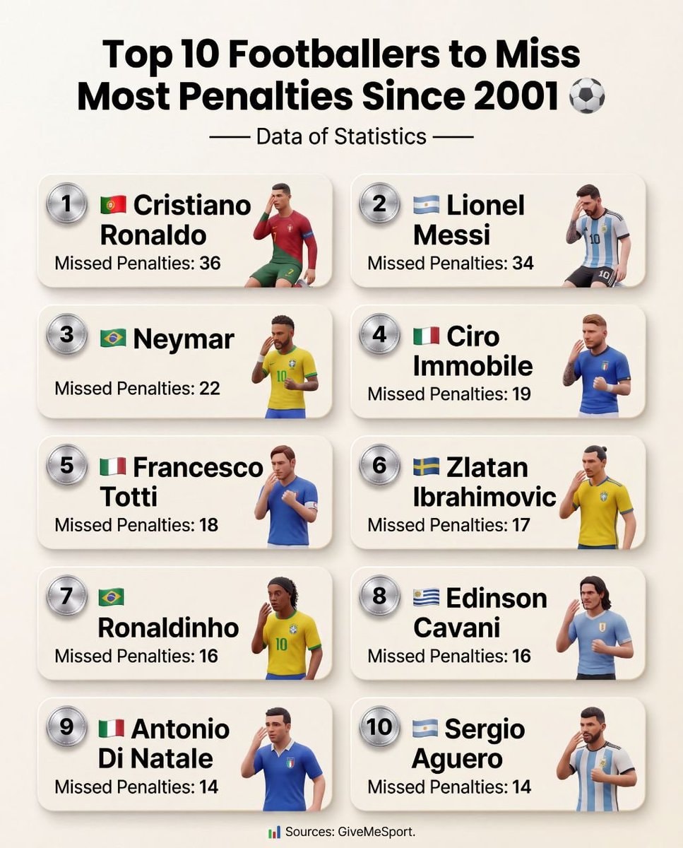 Top 10 Footballers to Miss Most Penalties Since 2001