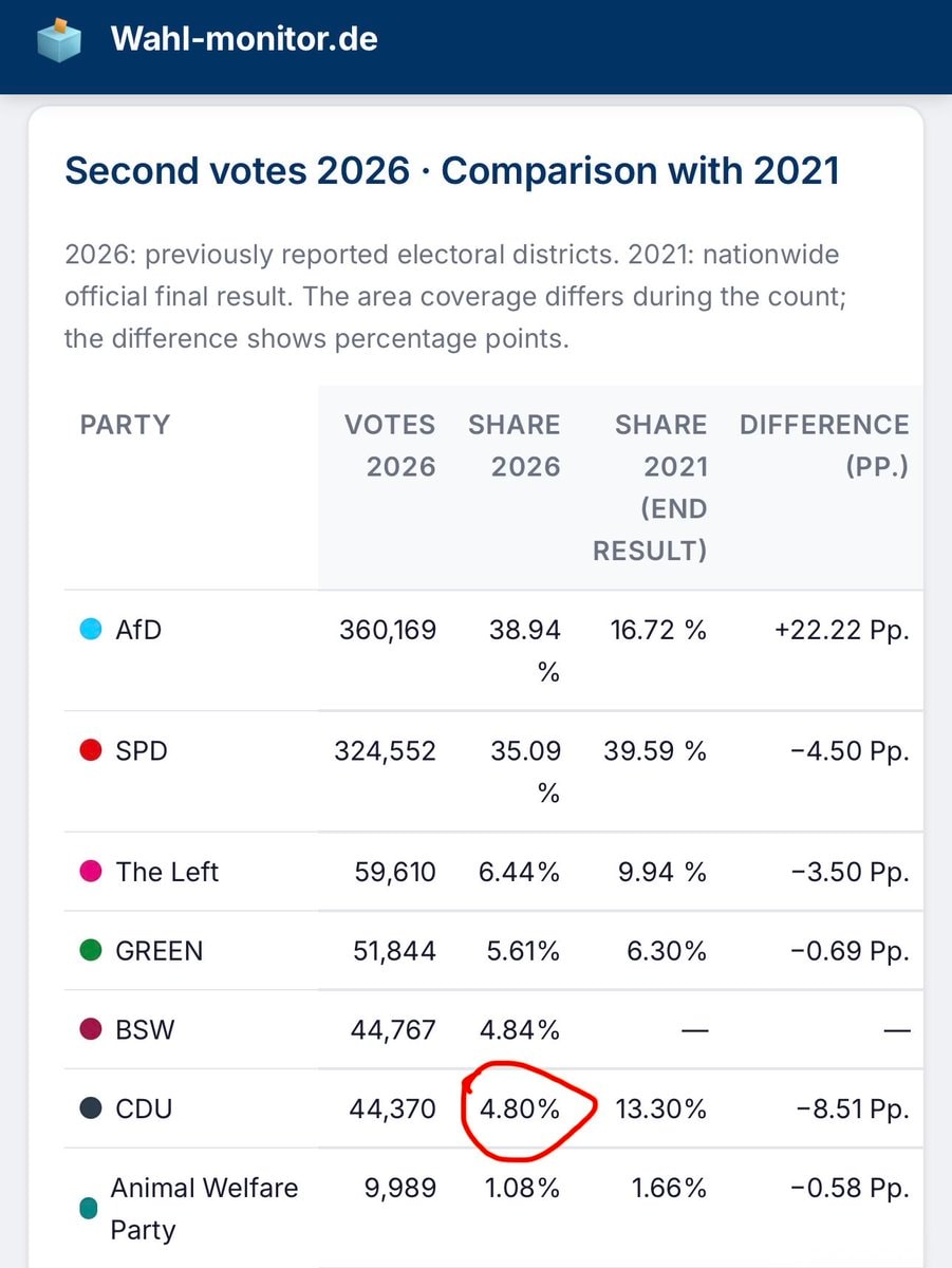 CDU Merz MV State elections polling