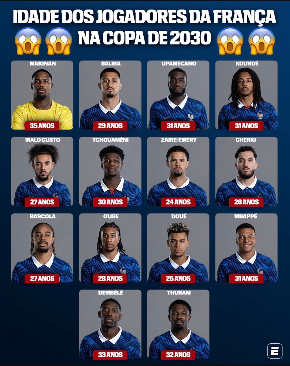 France 2030 World Cup squad ages