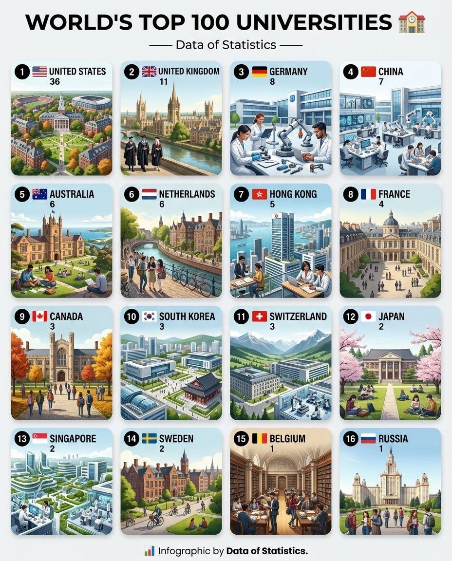 World's Top 100 Universities infographic