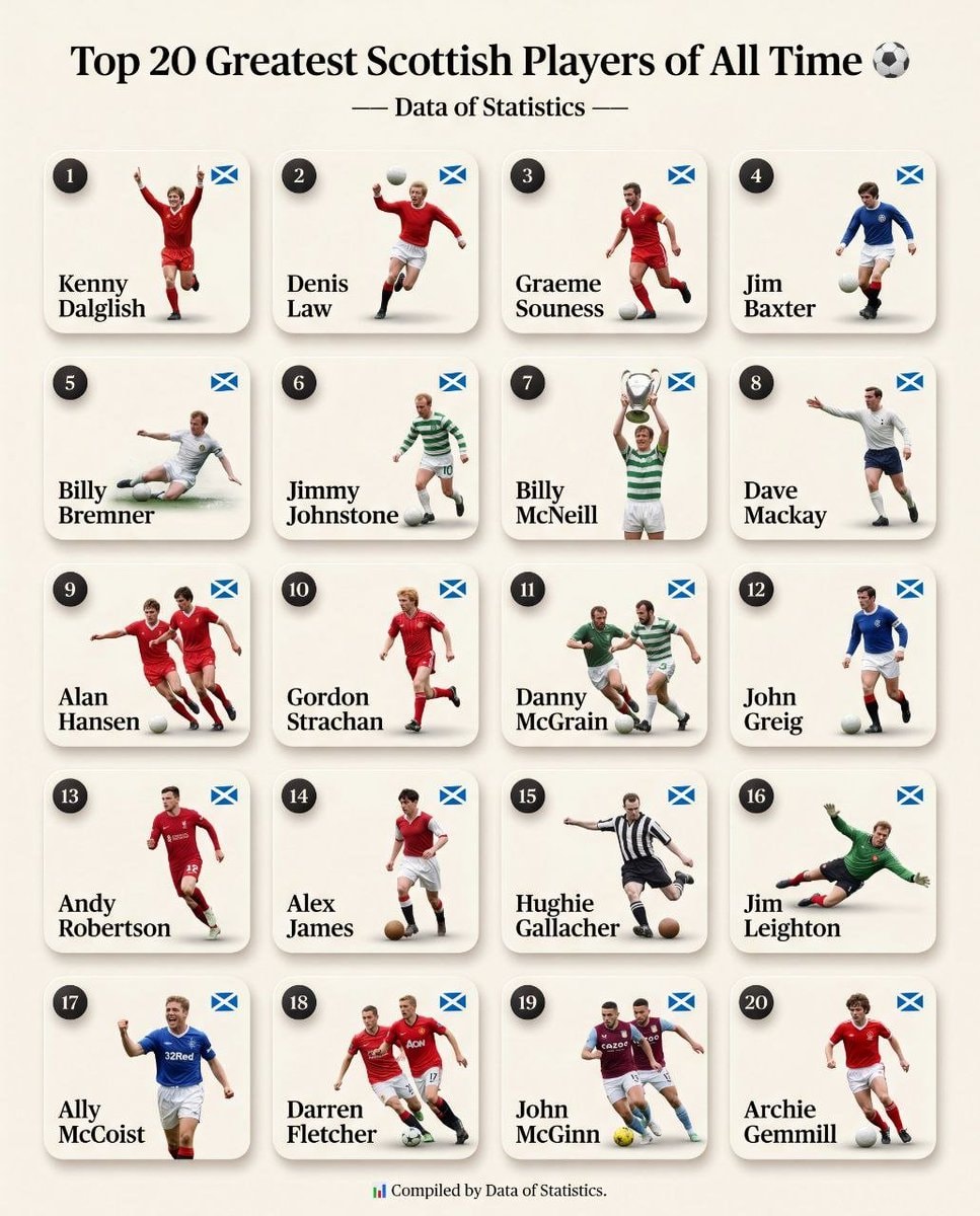 Top 20 Greatest Scottish Players of All Time