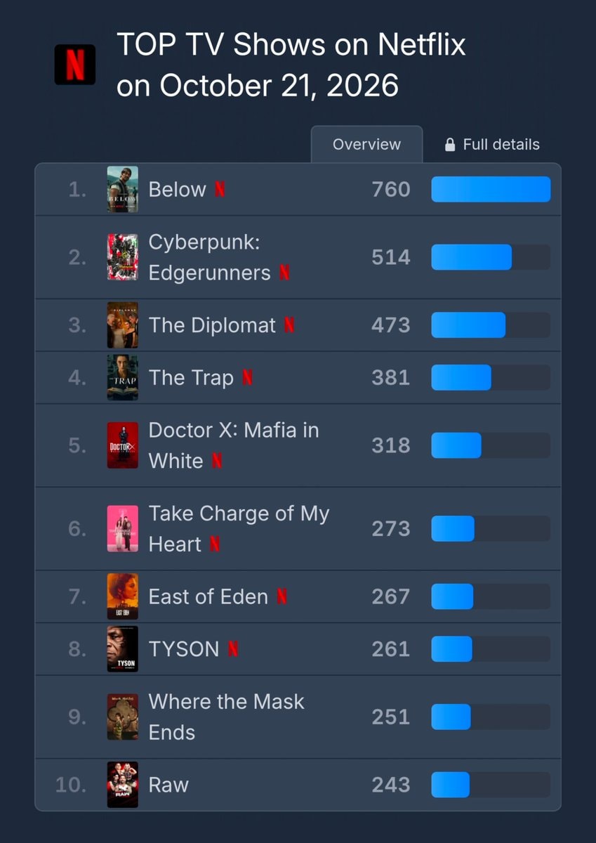Cyberpunk Edgerunners 2 Netflix #2 global (photo 2 of 2)