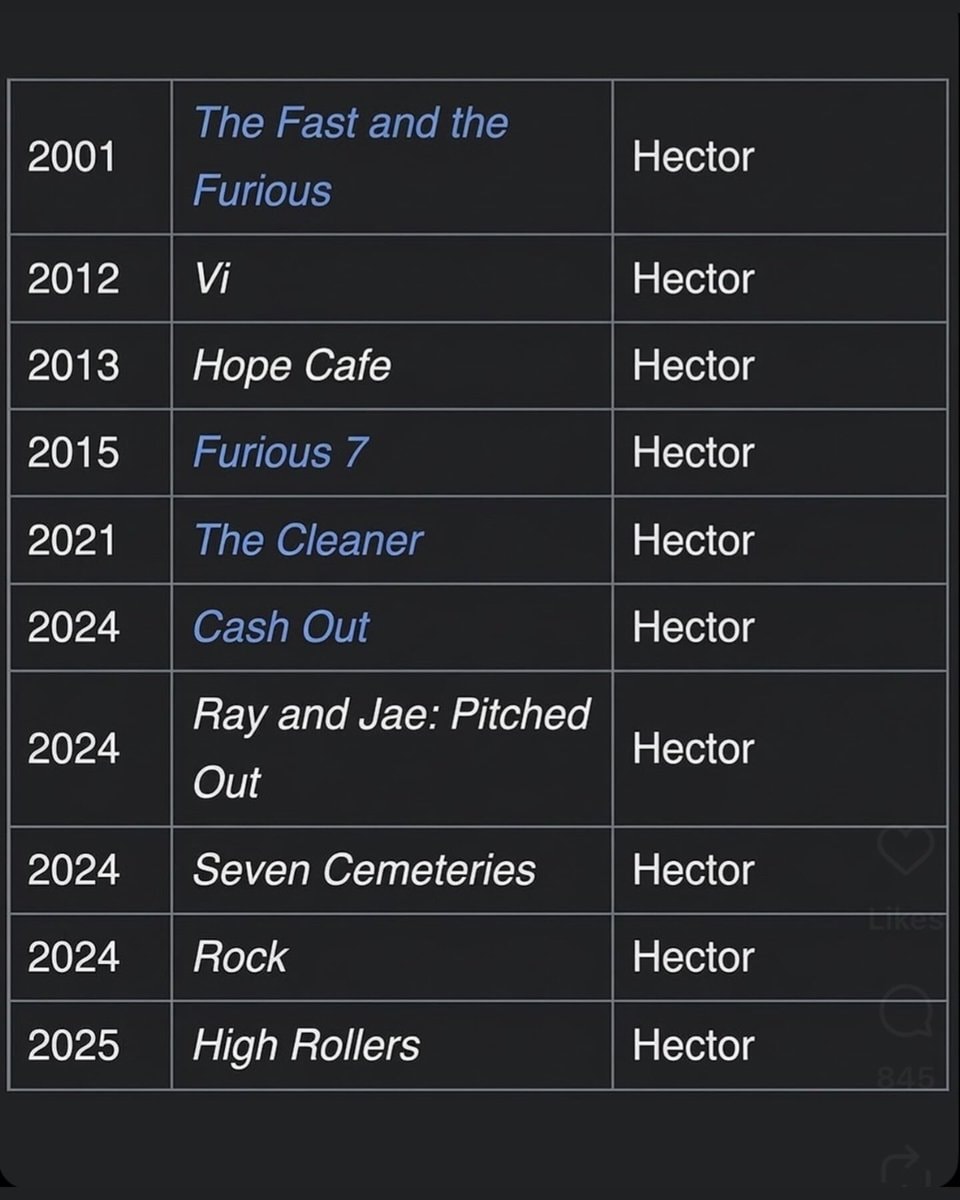 Actor played Hector in over 16 movies (photo 2 of 2)