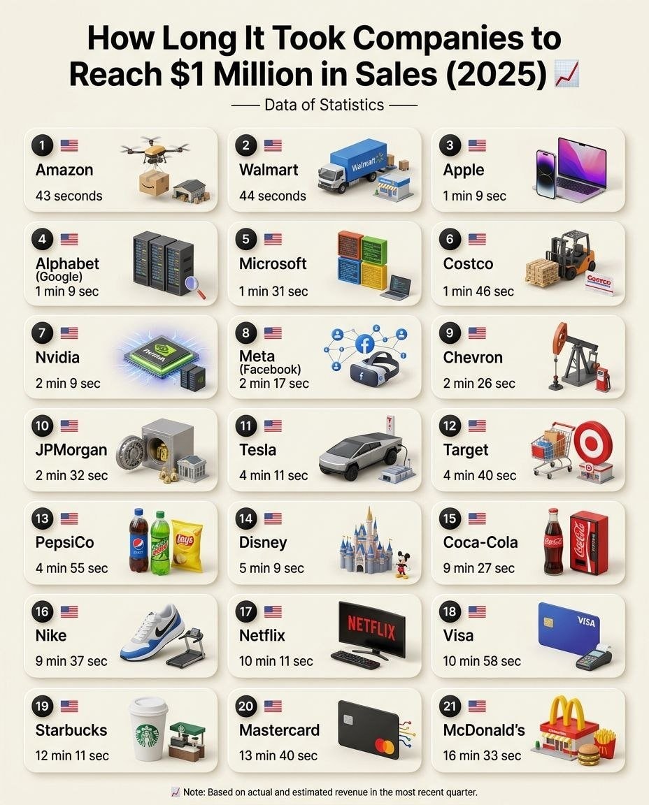How long it took companies to reach $1 million in sales 2025
