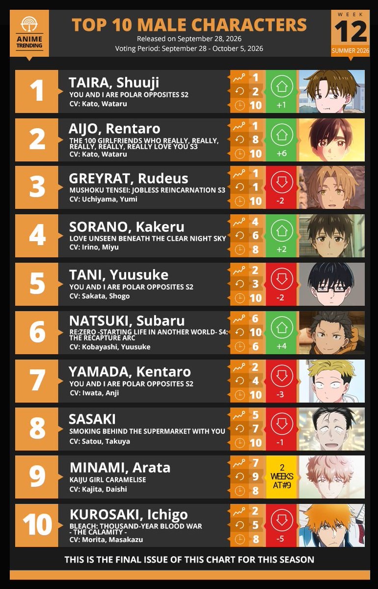 Top 10 Male Characters Week 12 Top 10 Male Characters Week 12