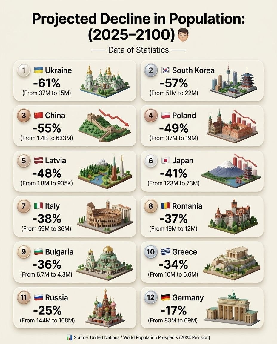 UN population decline projections 2025 to 2100