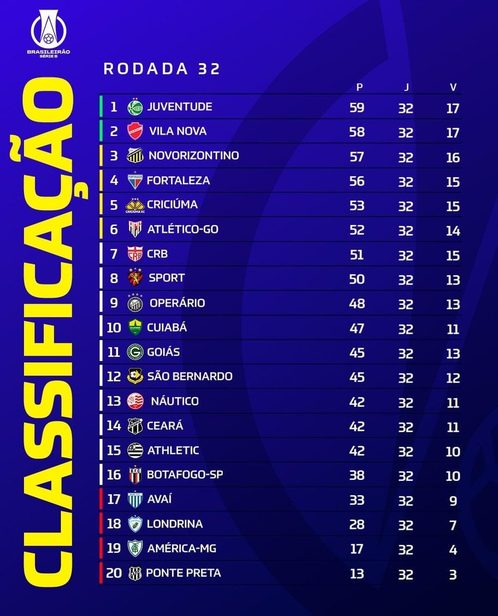 Série B CLASSIFICAÇÃO after 32nd Round