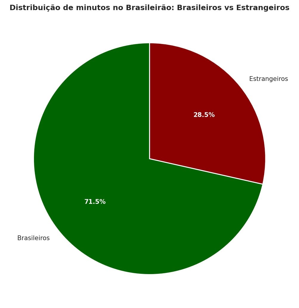 Brasileirão minutes split Brasileiros vs Estrangeiros