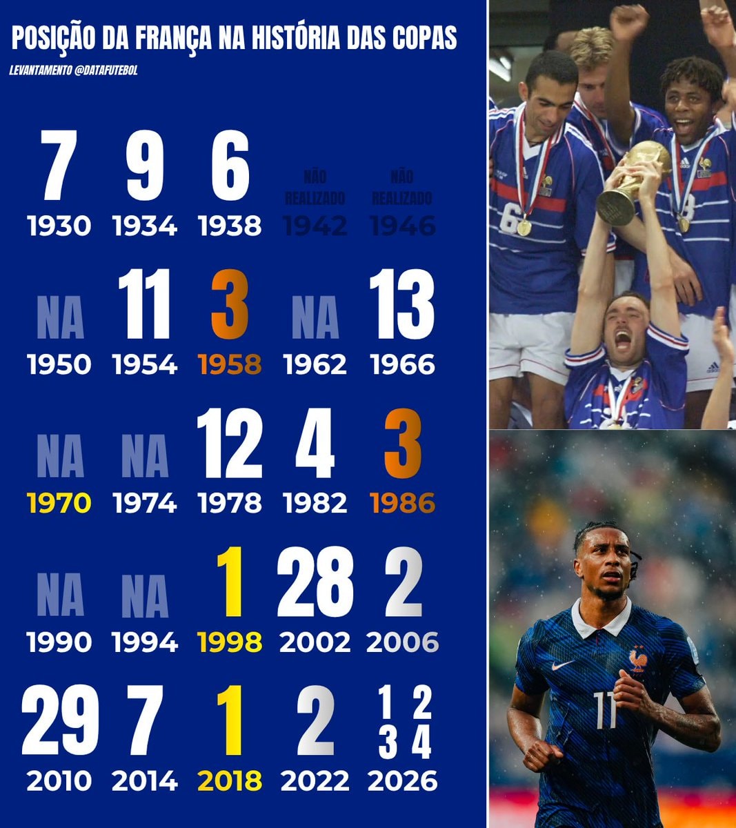 France World Cup history DataFutebol