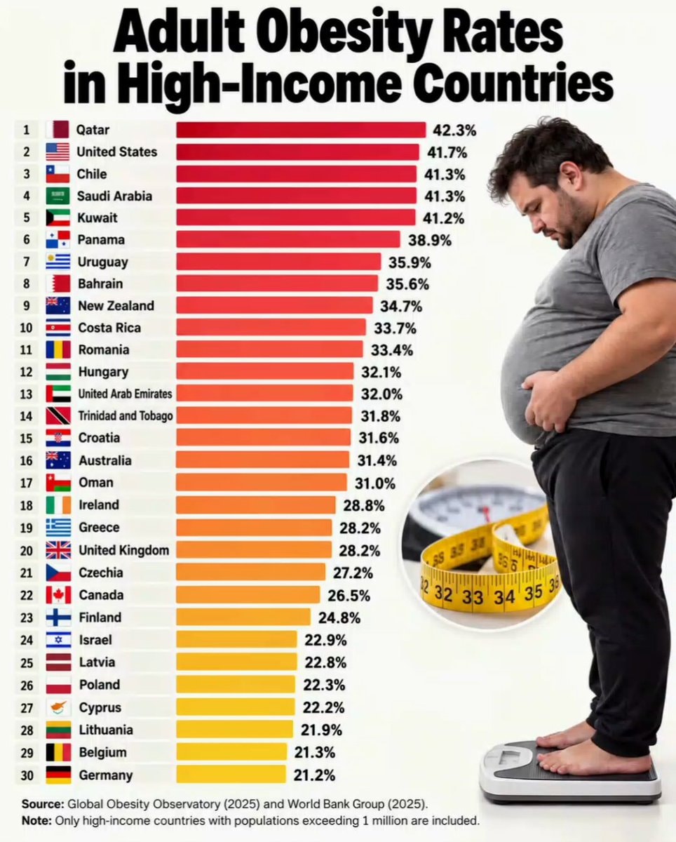 Adult obesity rates high income countries