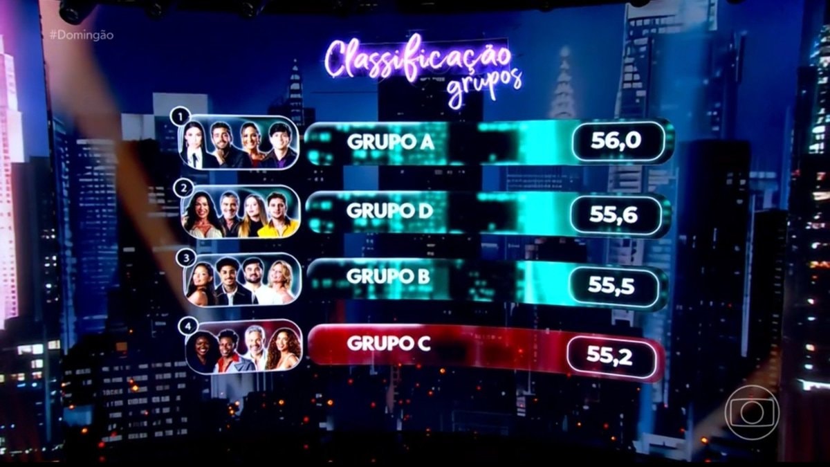 DançaDosFamosos Group Scores