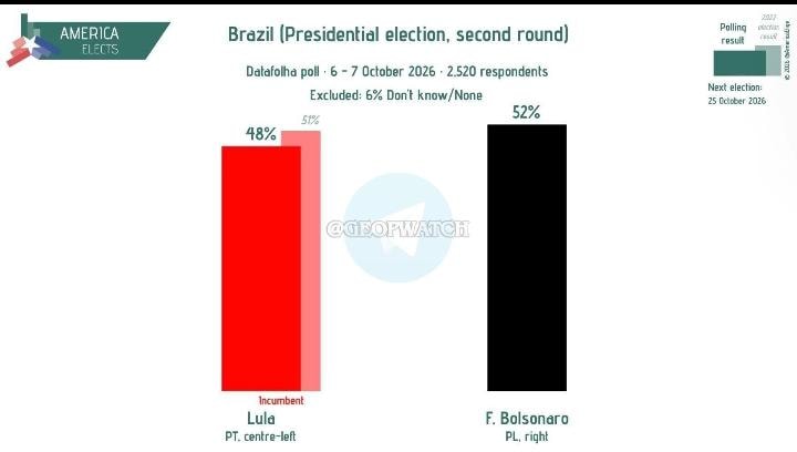 Flávio Bolsonaro vs Lula Brazil Poll Results Flávio Bolsonaro vs Lula Brazil Poll Results