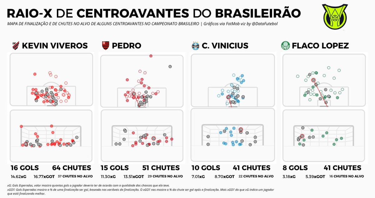 Brasileirão Center Forwards Shot Heatmap