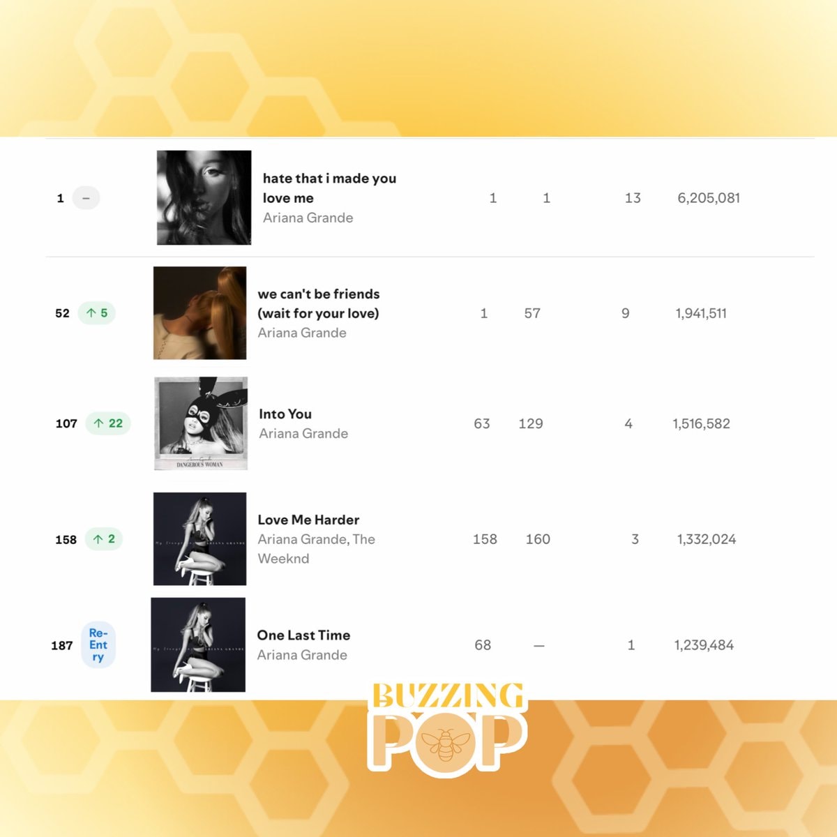 Ariana Grande Spotify global chart (photo 2 of 2)