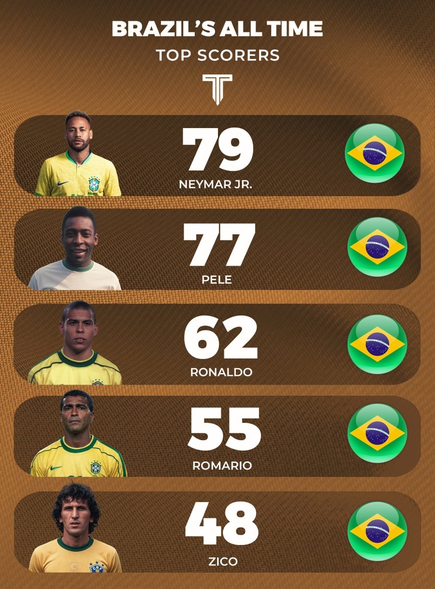 Brazil all-time top scorers Pele Neymar Ronaldo