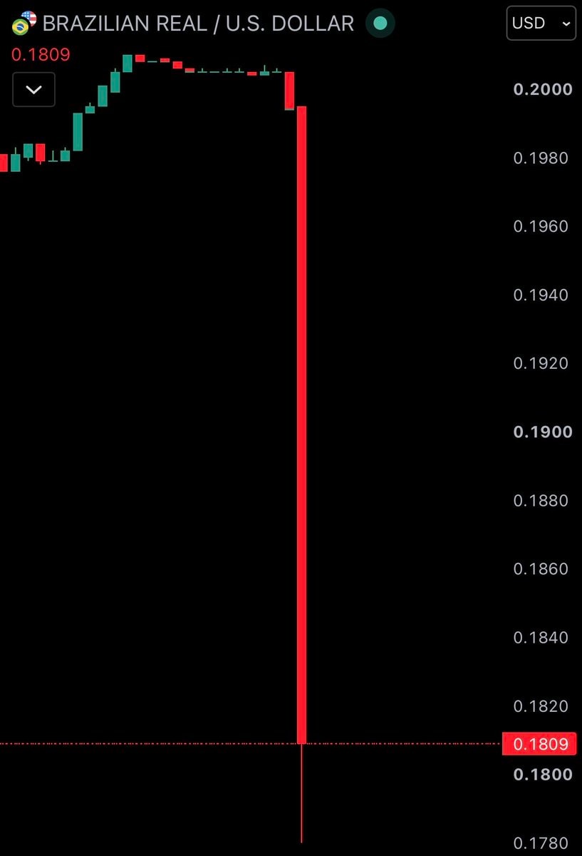 Brazil Real drops after election