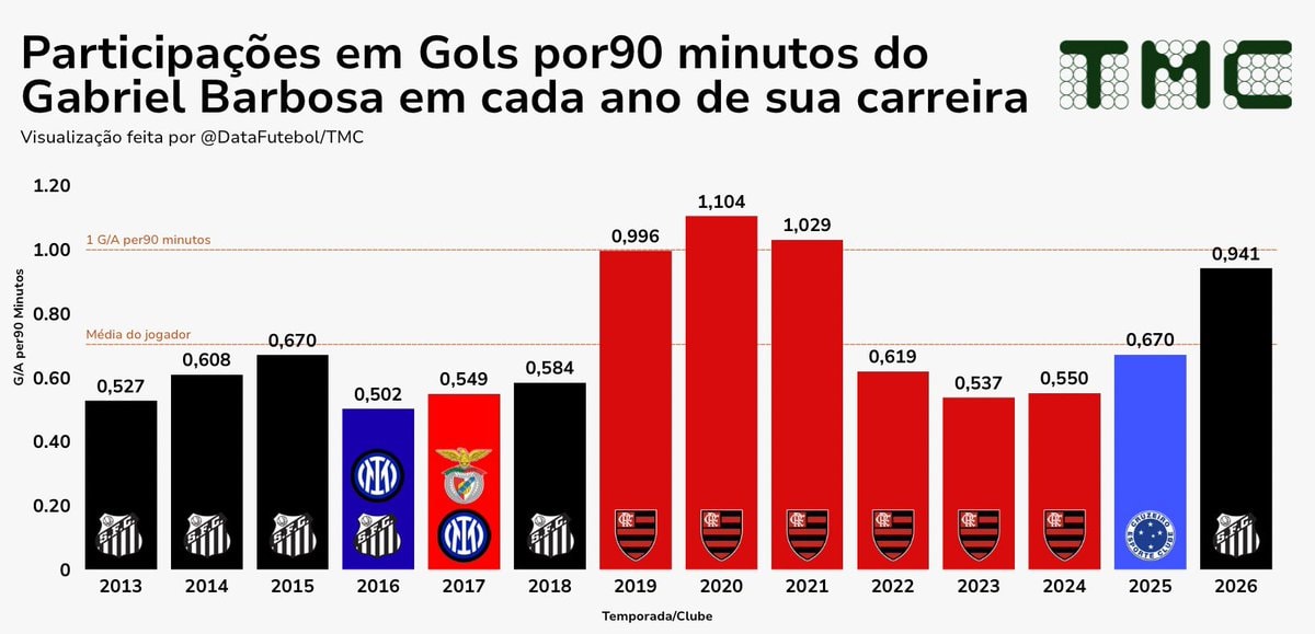 Gabigol career goals per 90 minutes