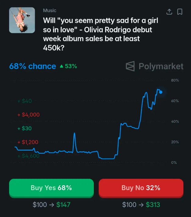 Olivia Rodrigo album sales Polymarket (photo 2 of 2)