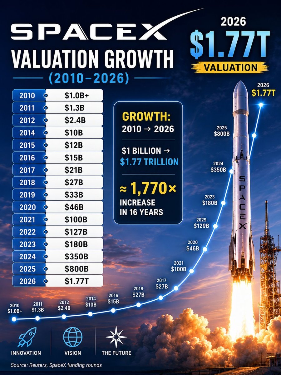 SpaceX valuation growth 2010-2026