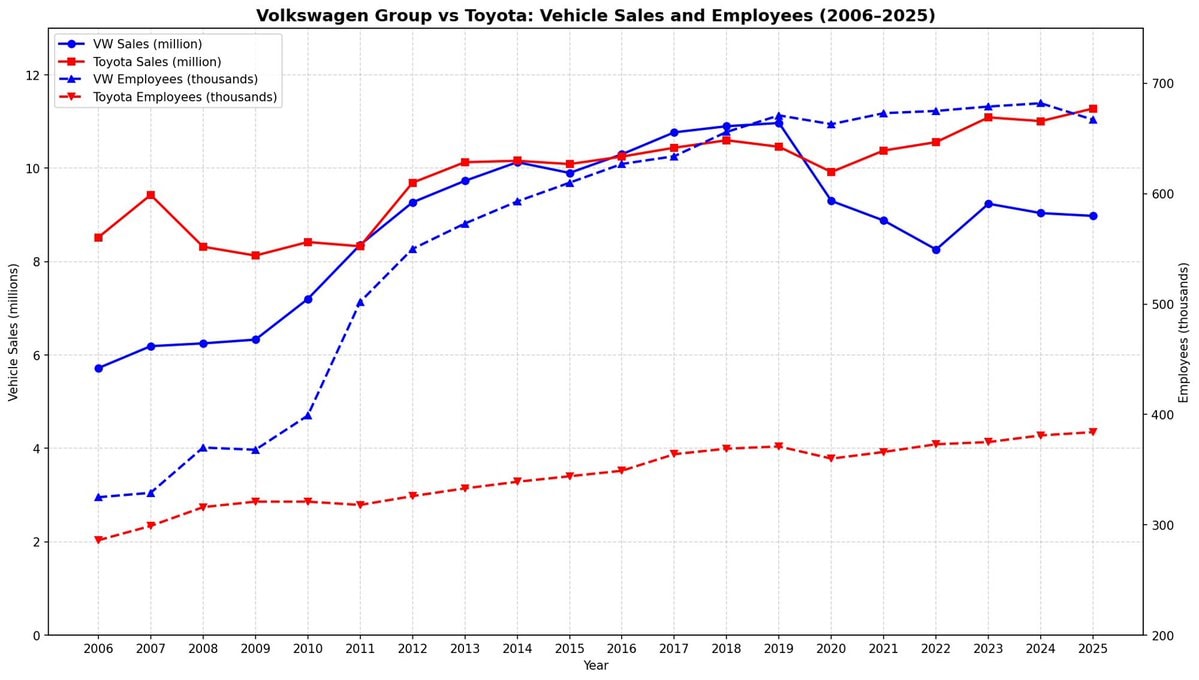 Volkswagen vs Toyota workforce and sales