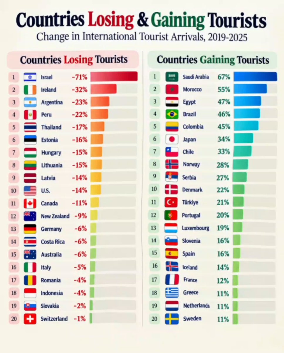 OECD tourist arrivals 2019-2025 gains and losses