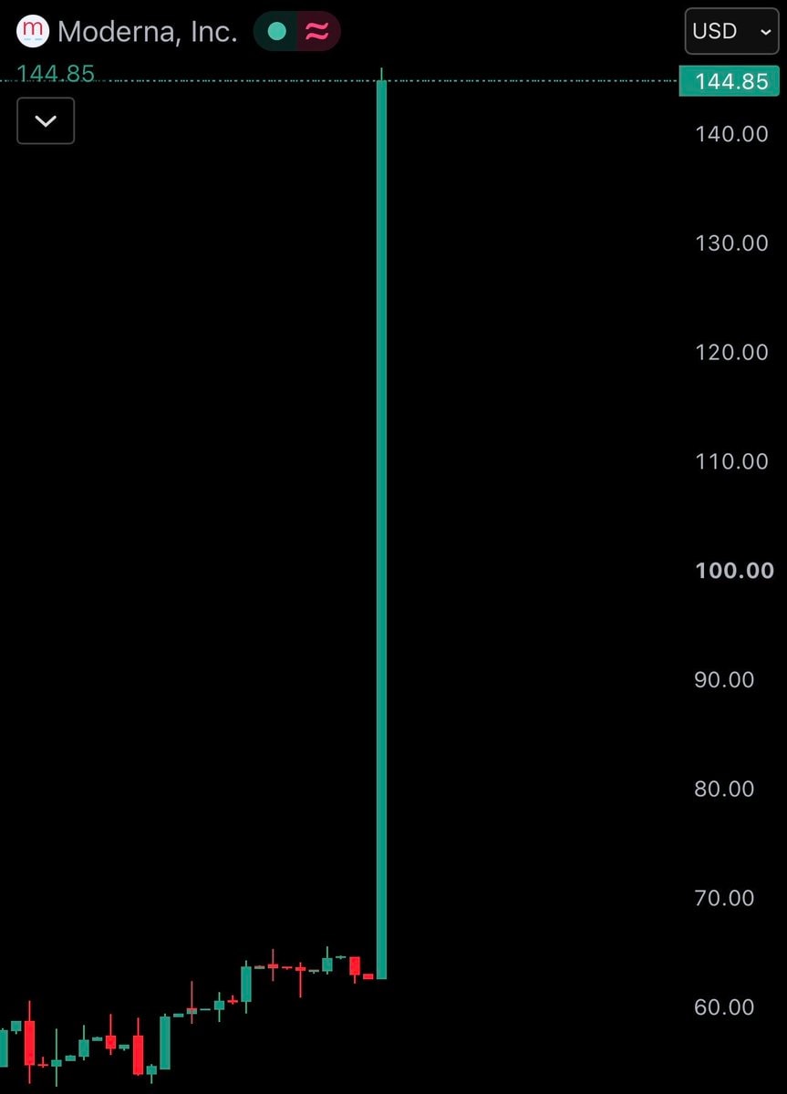 Moderna $MRNA surges 130%