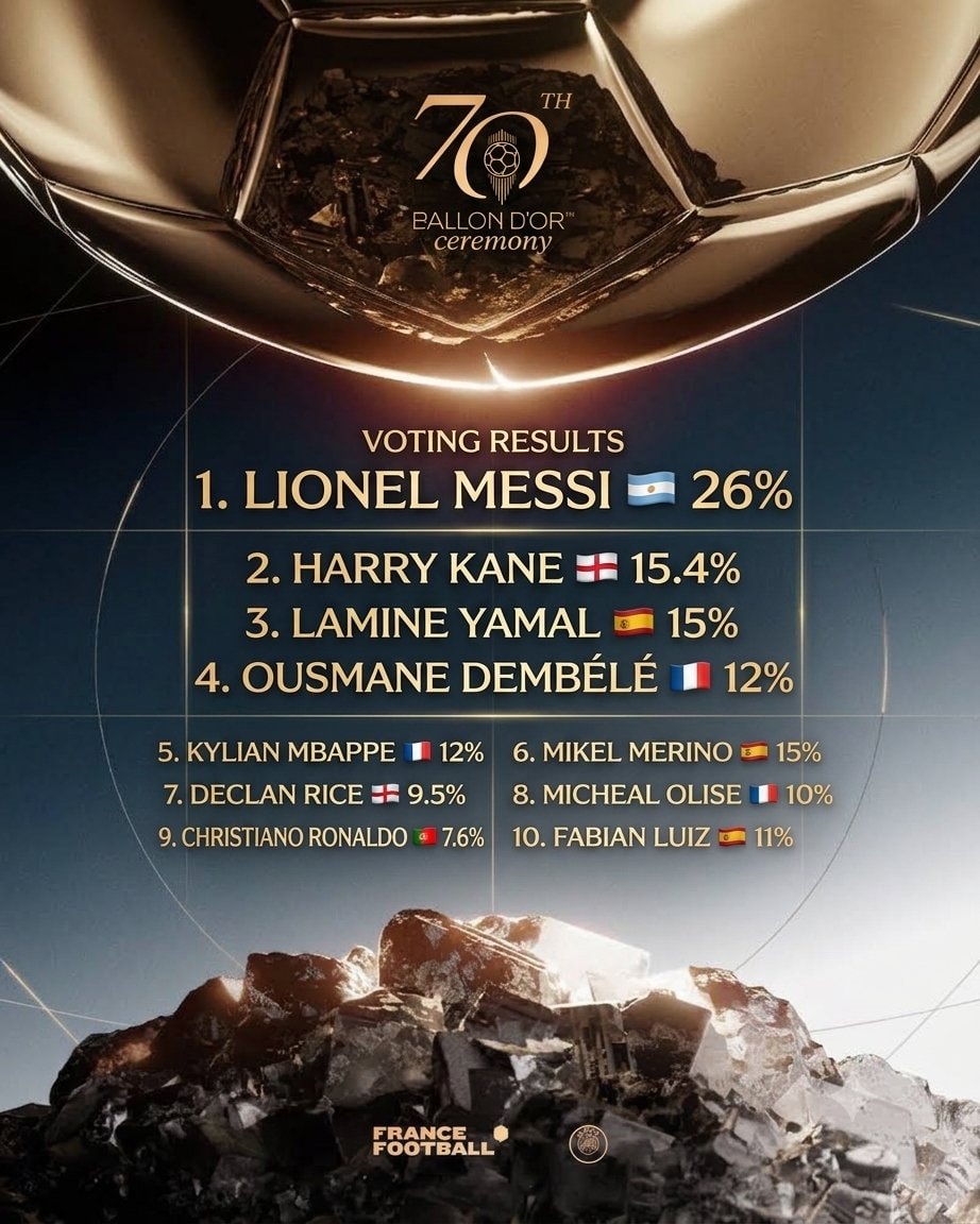 Ballon D'Or Power Ranking Top 10 (photo 1 of 2)