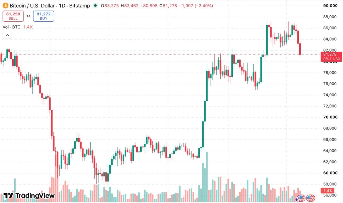 Bitcoin price chart Oliver