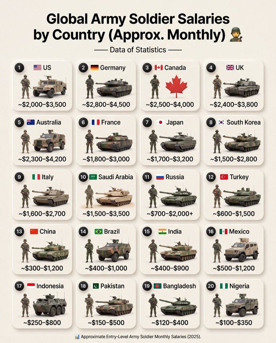 Global Army Soldier Salaries by Country 2025