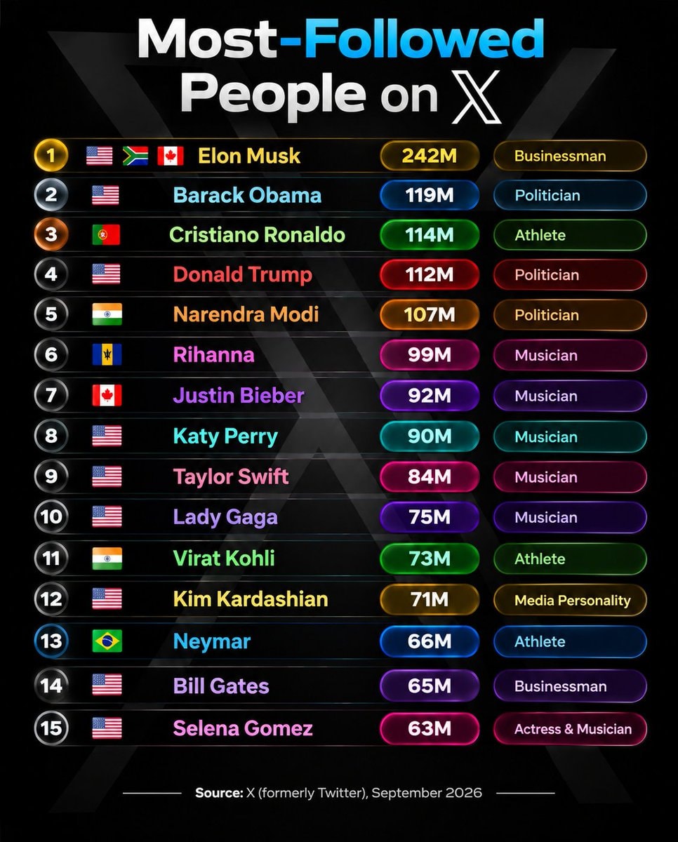 Most Followed on X September 2026
