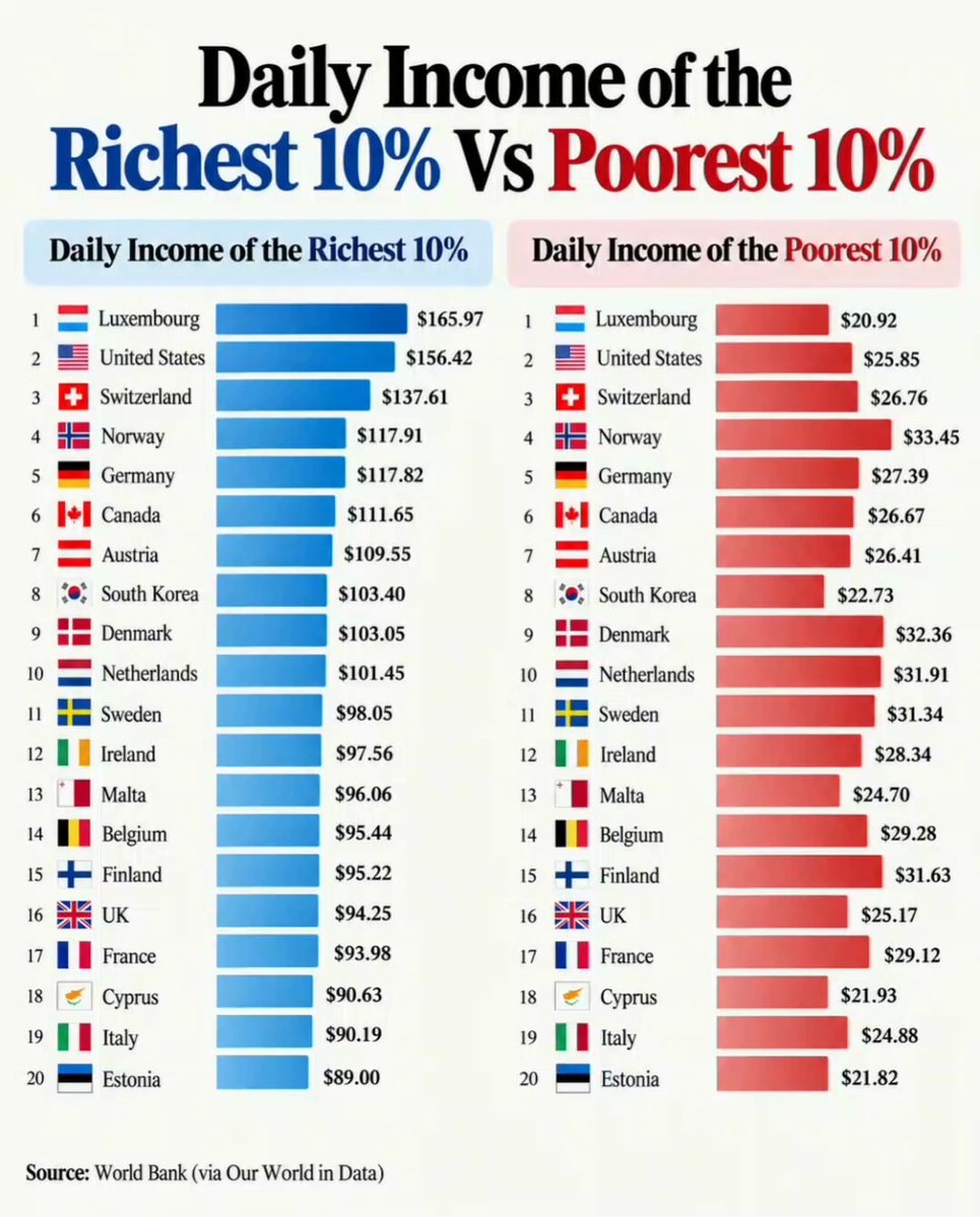 Richest vs Poorest Daily Income by Country