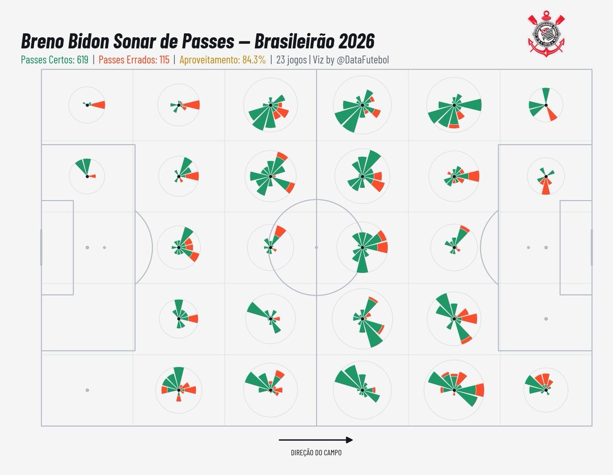 Breno Bidon passing sonar Brasileiro 2026