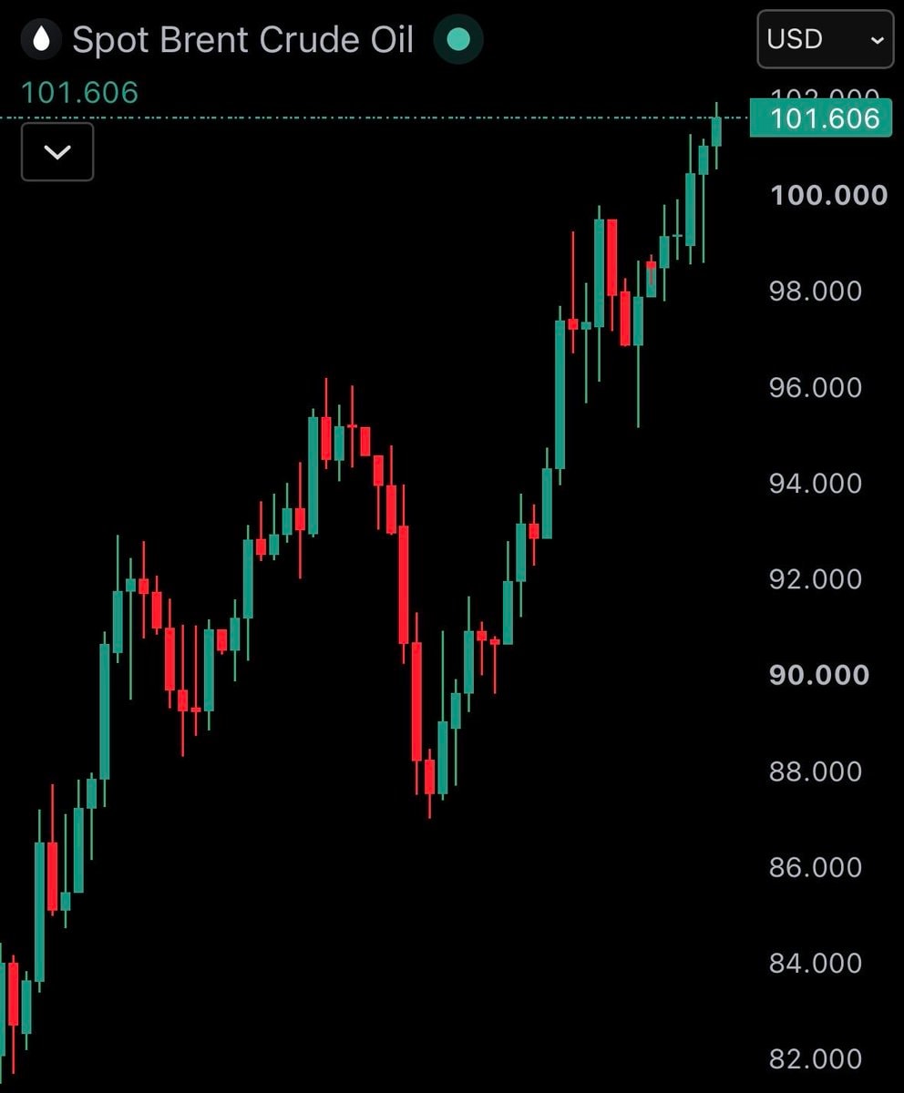 Brent crude oil price chart