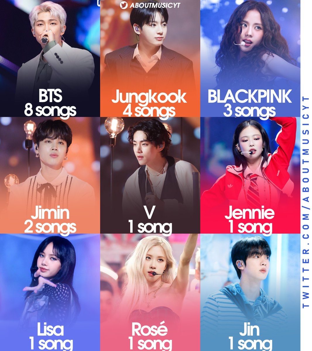 kpop artists with most 1b streams on spotify