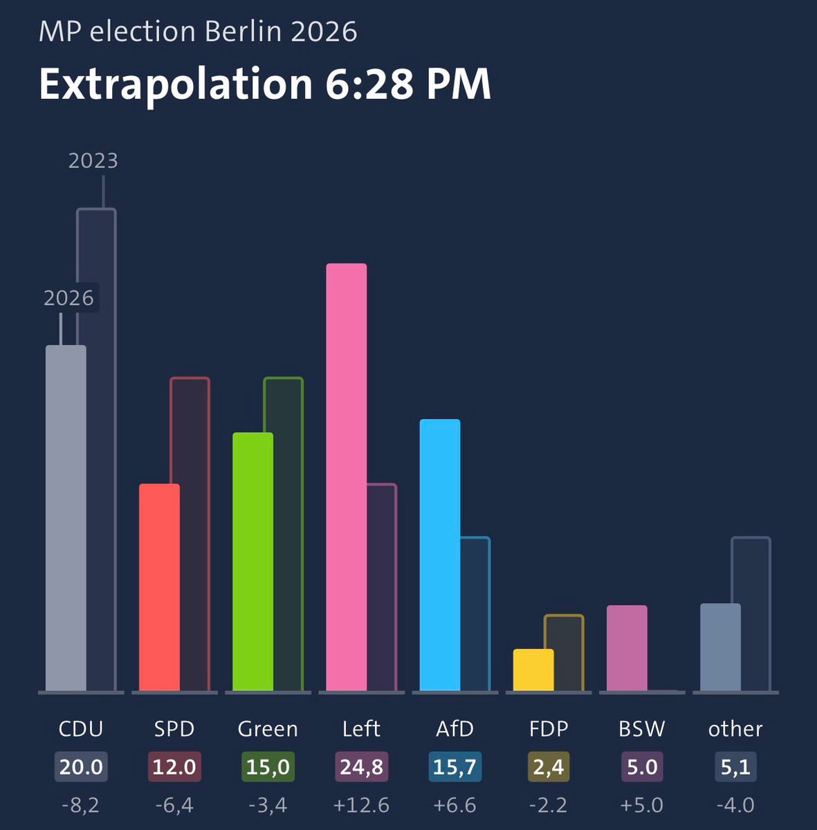 Berlin election results 2026 Berlin election results 2026