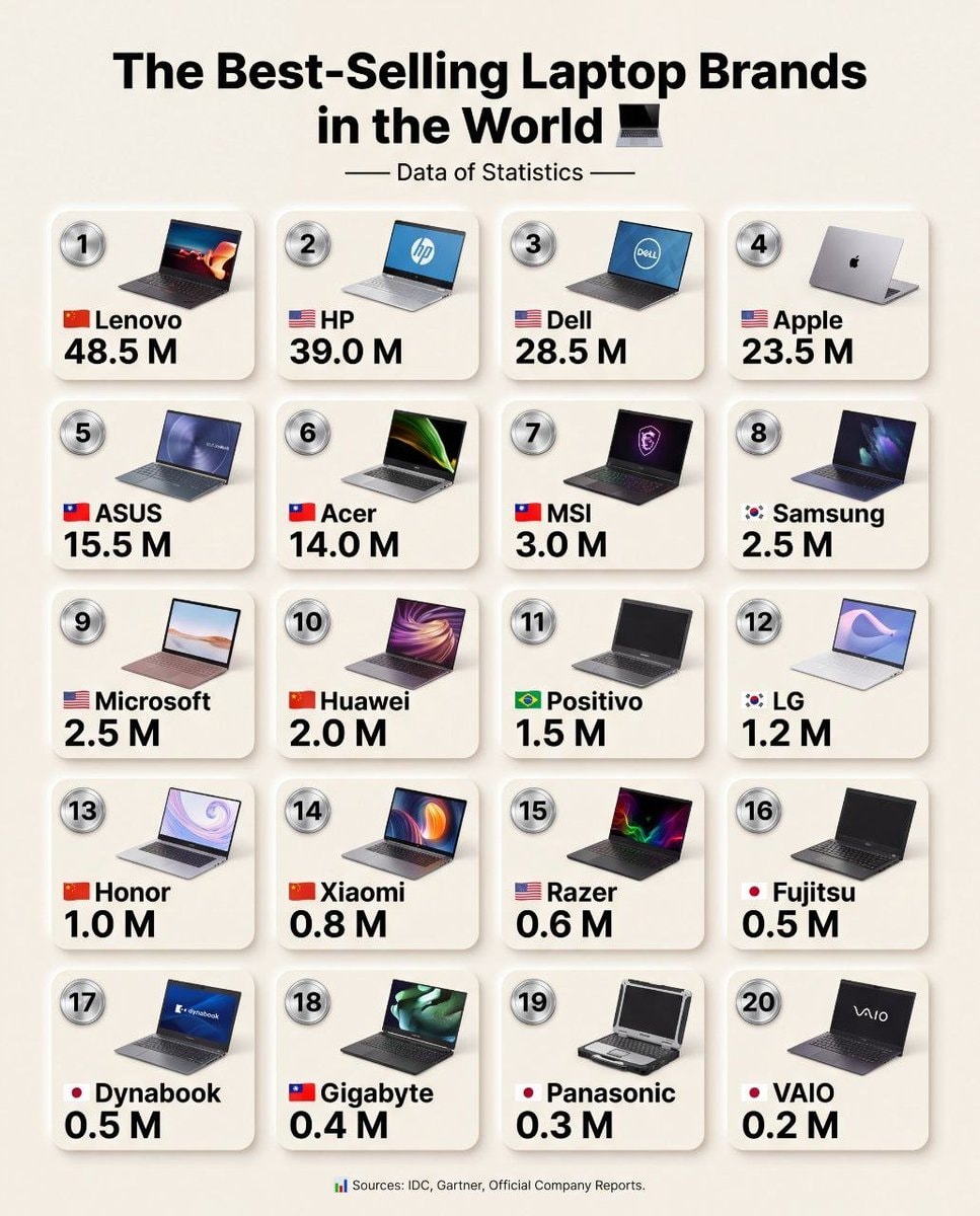 Best-Selling Laptop Brands Ranked
