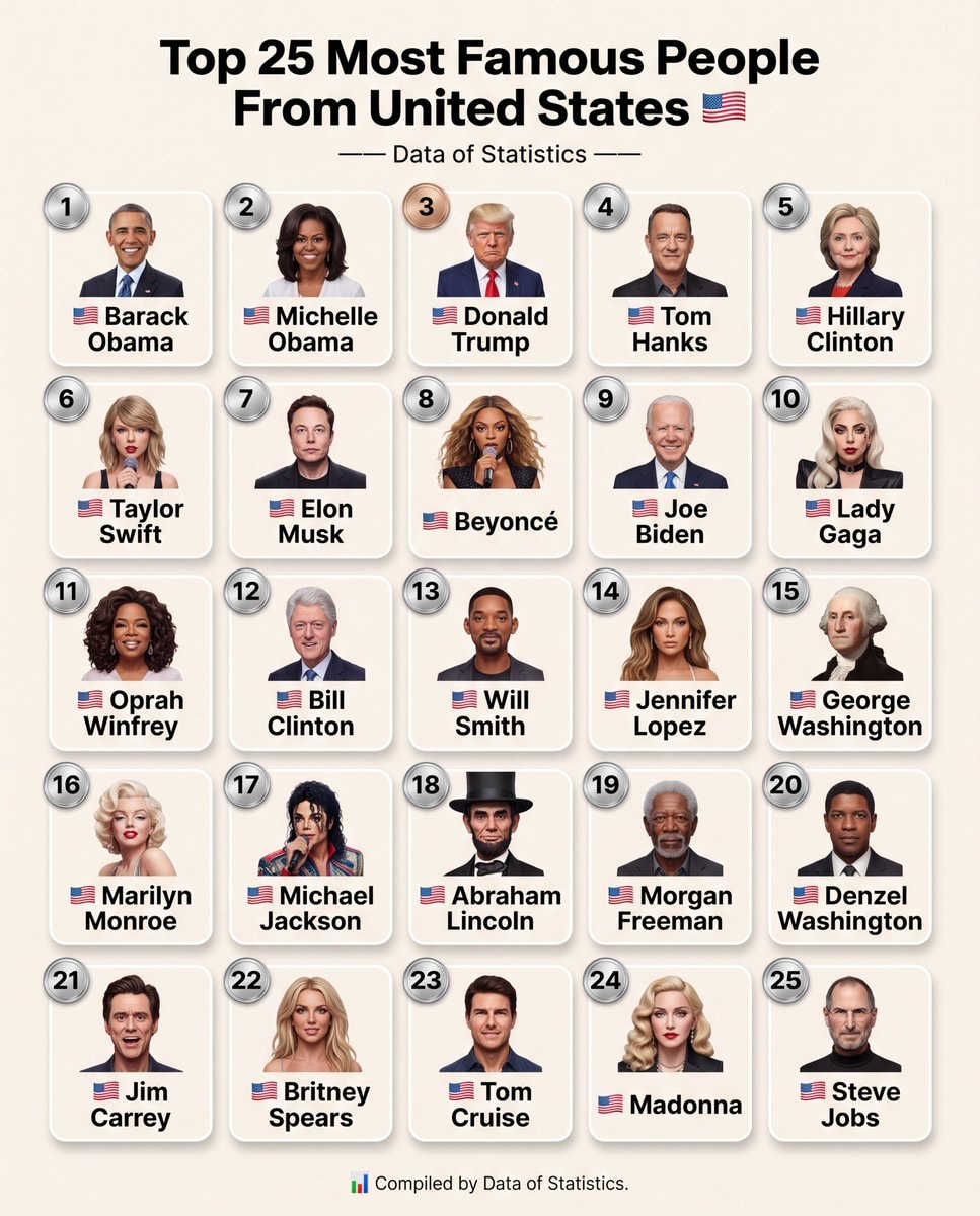 Top 25 Most Famous People From United States