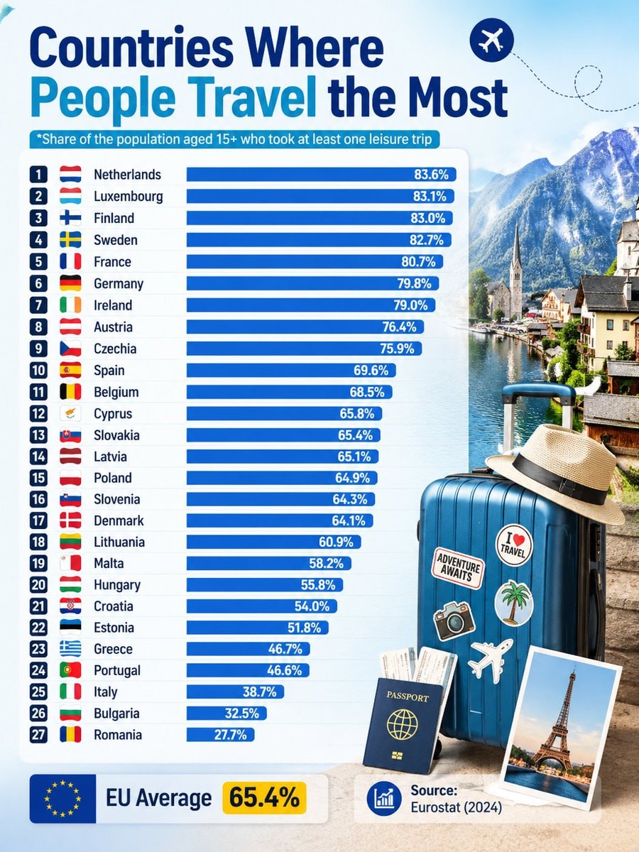 Countries where people travel most Countries where people travel most