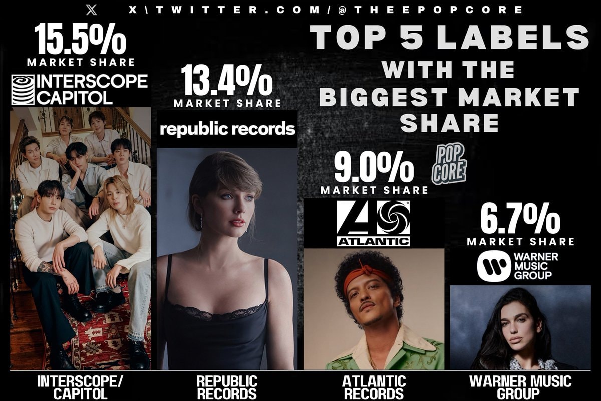 Interscope Capitol market share
