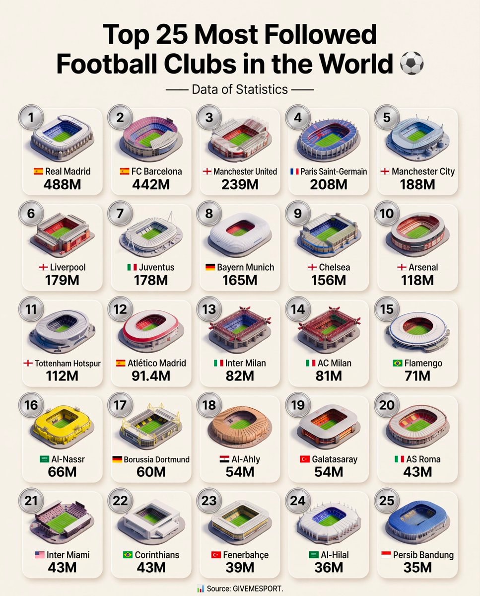 Top 25 Most Followed Football Clubs Top 25 Most Followed Football Clubs