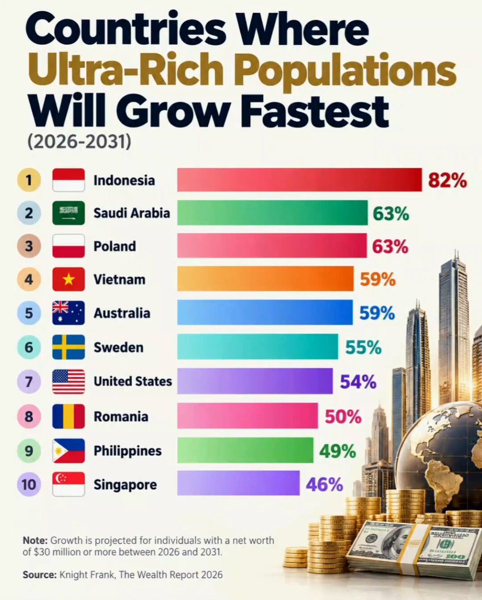 Ultra-rich growth by country 2026-2031