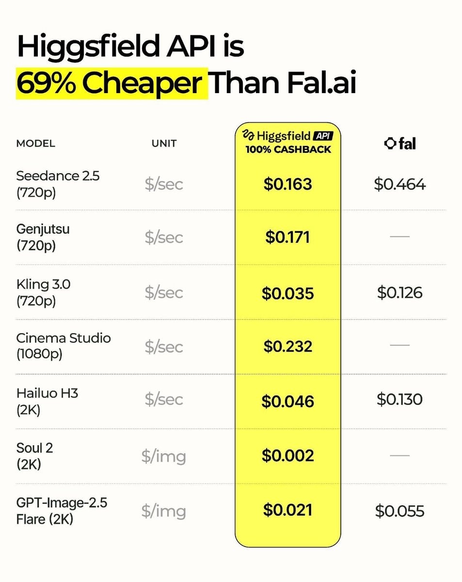 Higgsfield API vs Fal.ai pricing